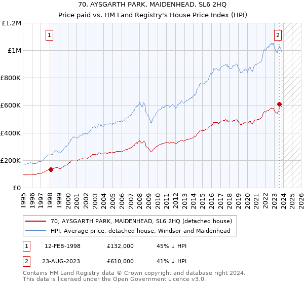70, AYSGARTH PARK, MAIDENHEAD, SL6 2HQ: Price paid vs HM Land Registry's House Price Index