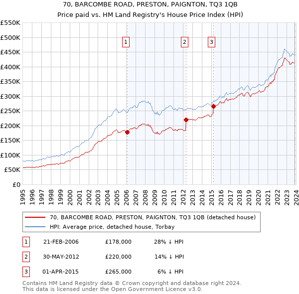70, BARCOMBE ROAD, PRESTON, PAIGNTON, TQ3 1QB: Price paid vs HM Land Registry's House Price Index