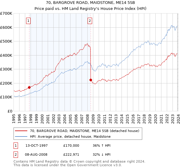 70, BARGROVE ROAD, MAIDSTONE, ME14 5SB: Price paid vs HM Land Registry's House Price Index
