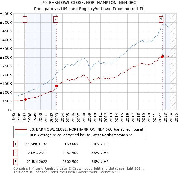 70, BARN OWL CLOSE, NORTHAMPTON, NN4 0RQ: Price paid vs HM Land Registry's House Price Index