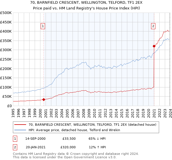 70, BARNFIELD CRESCENT, WELLINGTON, TELFORD, TF1 2EX: Price paid vs HM Land Registry's House Price Index