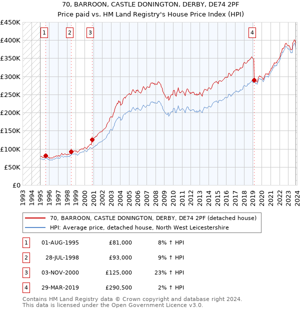 70, BARROON, CASTLE DONINGTON, DERBY, DE74 2PF: Price paid vs HM Land Registry's House Price Index