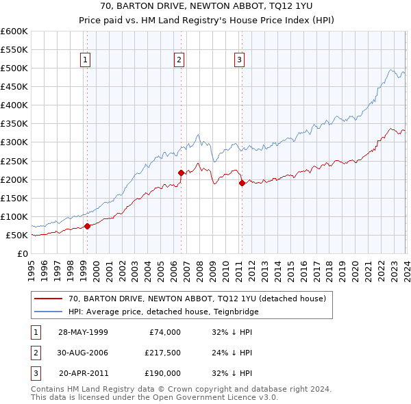 70, BARTON DRIVE, NEWTON ABBOT, TQ12 1YU: Price paid vs HM Land Registry's House Price Index
