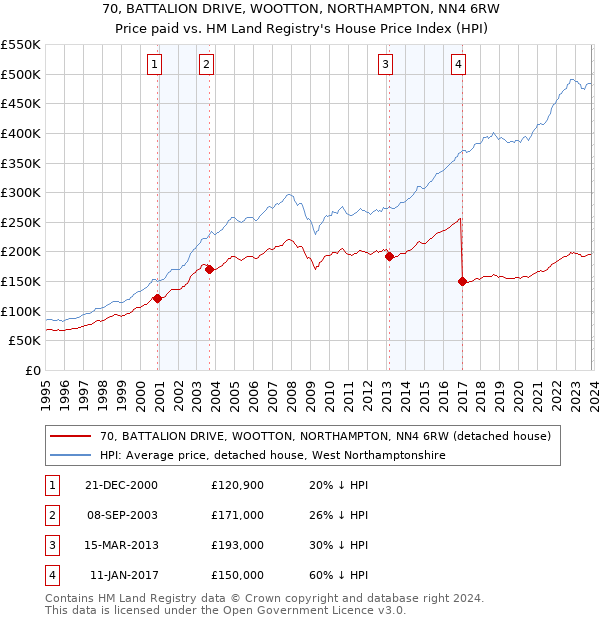 70, BATTALION DRIVE, WOOTTON, NORTHAMPTON, NN4 6RW: Price paid vs HM Land Registry's House Price Index