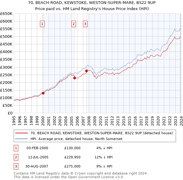 70, BEACH ROAD, KEWSTOKE, WESTON-SUPER-MARE, BS22 9UP: Price paid vs HM Land Registry's House Price Index