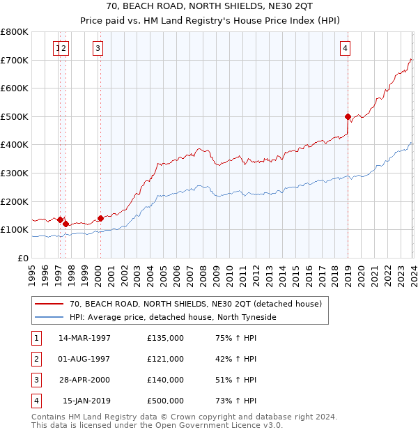 70, BEACH ROAD, NORTH SHIELDS, NE30 2QT: Price paid vs HM Land Registry's House Price Index