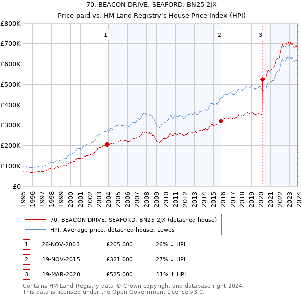 70, BEACON DRIVE, SEAFORD, BN25 2JX: Price paid vs HM Land Registry's House Price Index