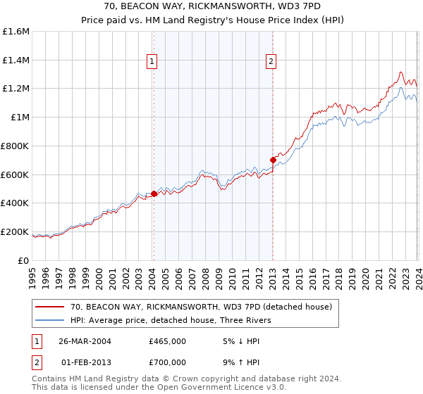70, BEACON WAY, RICKMANSWORTH, WD3 7PD: Price paid vs HM Land Registry's House Price Index
