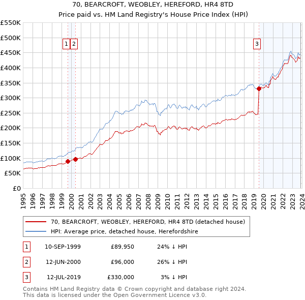 70, BEARCROFT, WEOBLEY, HEREFORD, HR4 8TD: Price paid vs HM Land Registry's House Price Index