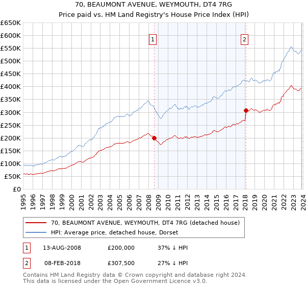 70, BEAUMONT AVENUE, WEYMOUTH, DT4 7RG: Price paid vs HM Land Registry's House Price Index