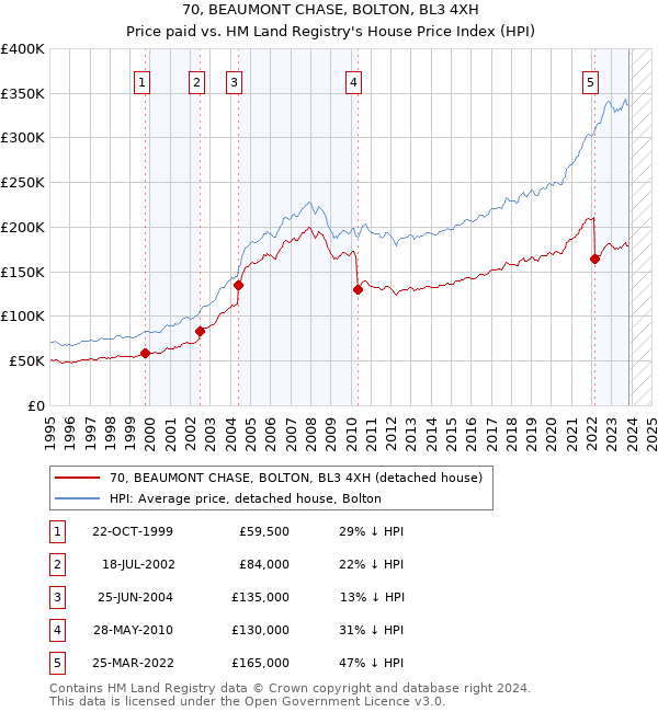 70, BEAUMONT CHASE, BOLTON, BL3 4XH: Price paid vs HM Land Registry's House Price Index