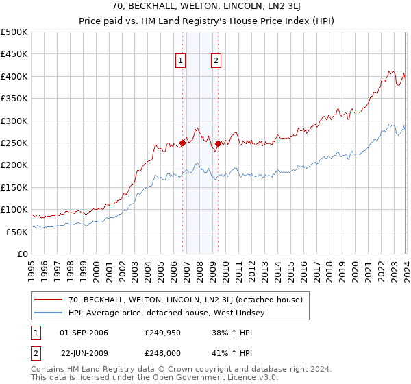 70, BECKHALL, WELTON, LINCOLN, LN2 3LJ: Price paid vs HM Land Registry's House Price Index
