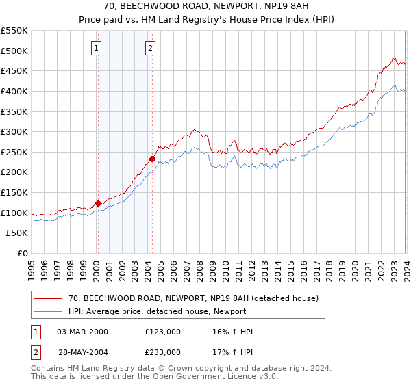 70, BEECHWOOD ROAD, NEWPORT, NP19 8AH: Price paid vs HM Land Registry's House Price Index