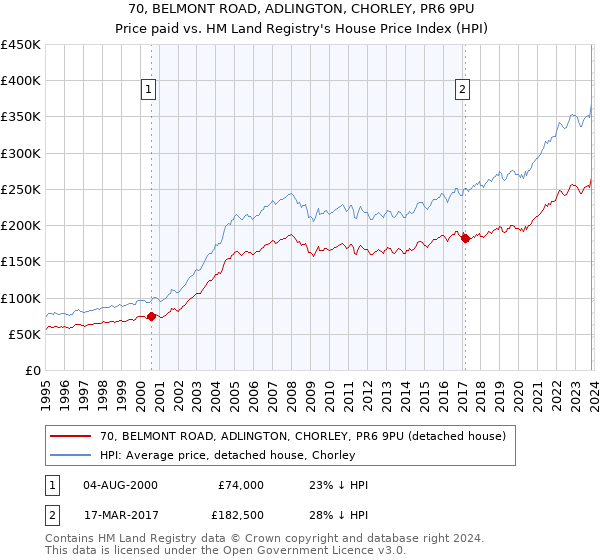 70, BELMONT ROAD, ADLINGTON, CHORLEY, PR6 9PU: Price paid vs HM Land Registry's House Price Index