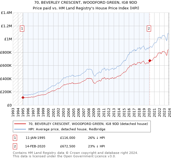 70, BEVERLEY CRESCENT, WOODFORD GREEN, IG8 9DD: Price paid vs HM Land Registry's House Price Index