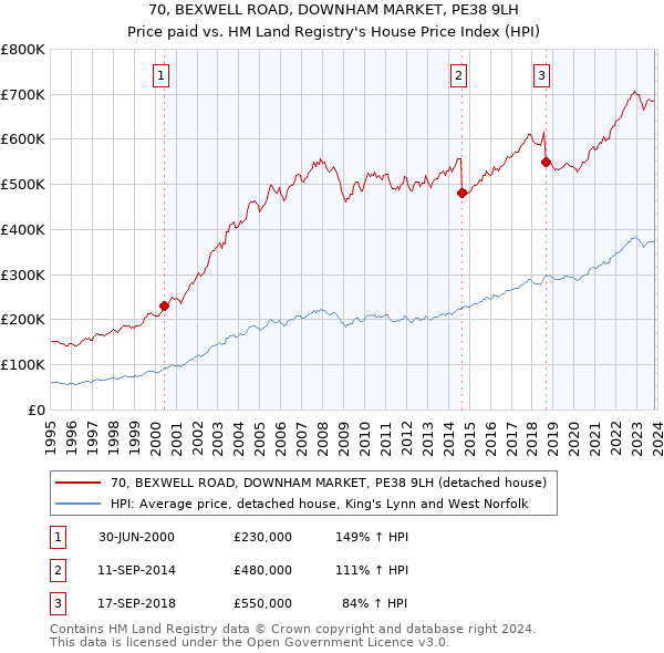 70, BEXWELL ROAD, DOWNHAM MARKET, PE38 9LH: Price paid vs HM Land Registry's House Price Index