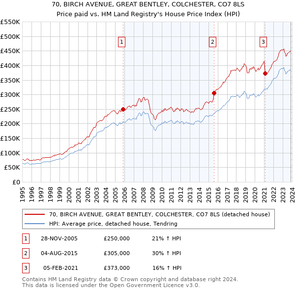 70, BIRCH AVENUE, GREAT BENTLEY, COLCHESTER, CO7 8LS: Price paid vs HM Land Registry's House Price Index