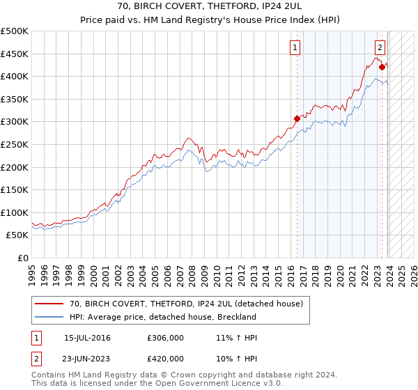 70, BIRCH COVERT, THETFORD, IP24 2UL: Price paid vs HM Land Registry's House Price Index