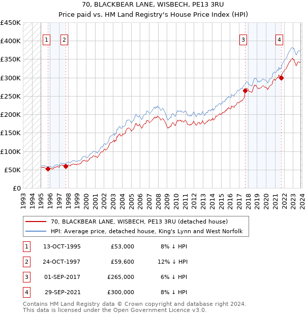 70, BLACKBEAR LANE, WISBECH, PE13 3RU: Price paid vs HM Land Registry's House Price Index