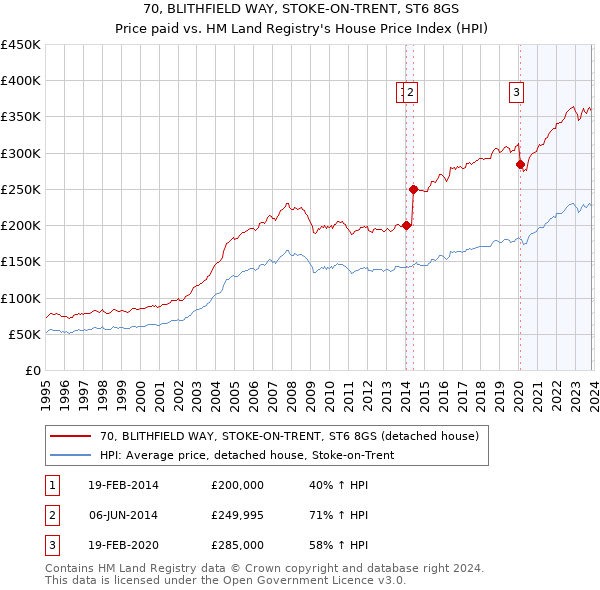 70, BLITHFIELD WAY, STOKE-ON-TRENT, ST6 8GS: Price paid vs HM Land Registry's House Price Index