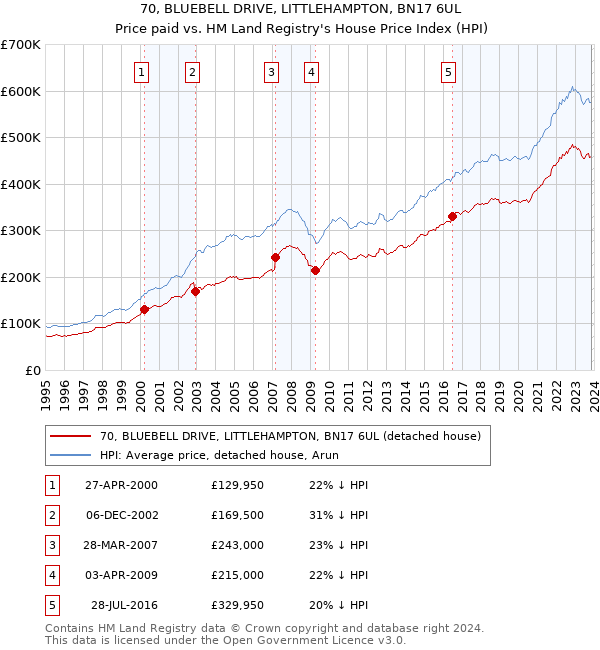 70, BLUEBELL DRIVE, LITTLEHAMPTON, BN17 6UL: Price paid vs HM Land Registry's House Price Index