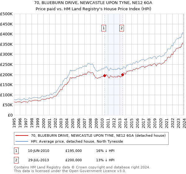 70, BLUEBURN DRIVE, NEWCASTLE UPON TYNE, NE12 6GA: Price paid vs HM Land Registry's House Price Index