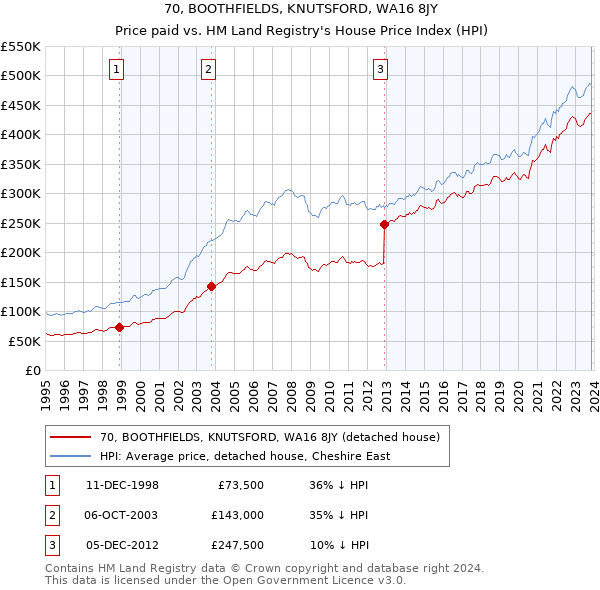 70, BOOTHFIELDS, KNUTSFORD, WA16 8JY: Price paid vs HM Land Registry's House Price Index