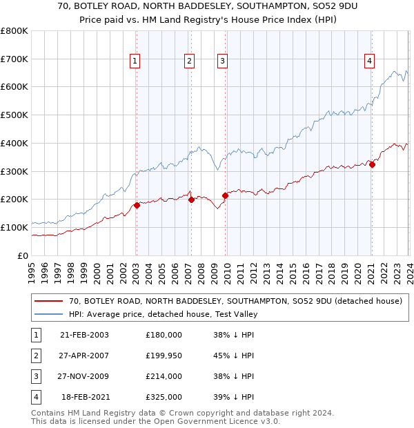 70, BOTLEY ROAD, NORTH BADDESLEY, SOUTHAMPTON, SO52 9DU: Price paid vs HM Land Registry's House Price Index