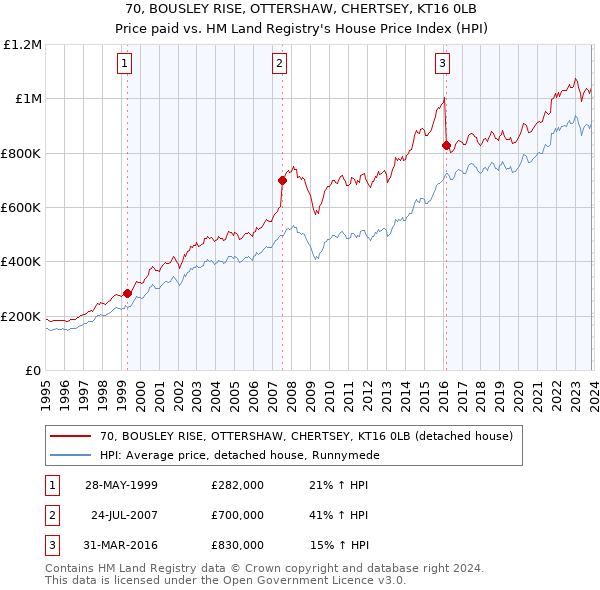 70, BOUSLEY RISE, OTTERSHAW, CHERTSEY, KT16 0LB: Price paid vs HM Land Registry's House Price Index