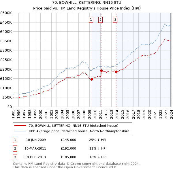 70, BOWHILL, KETTERING, NN16 8TU: Price paid vs HM Land Registry's House Price Index