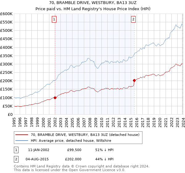 70, BRAMBLE DRIVE, WESTBURY, BA13 3UZ: Price paid vs HM Land Registry's House Price Index
