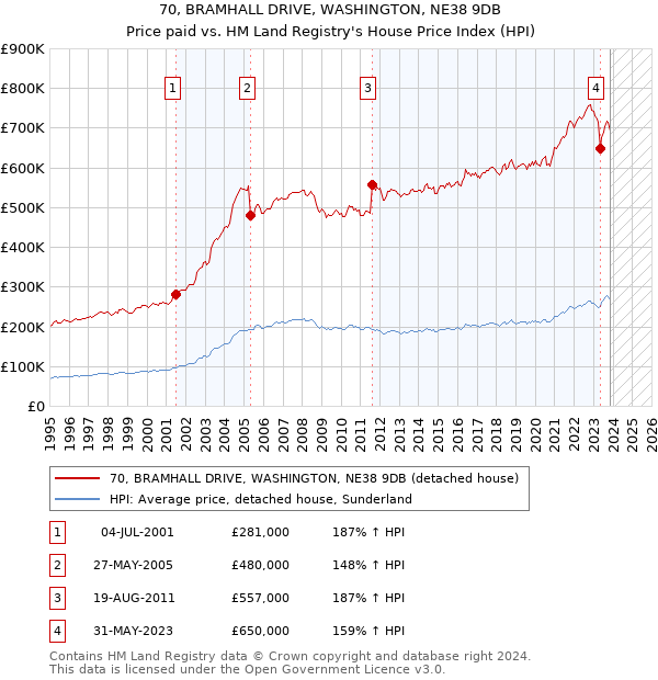 70, BRAMHALL DRIVE, WASHINGTON, NE38 9DB: Price paid vs HM Land Registry's House Price Index