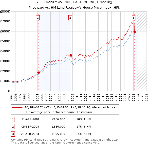 70, BRASSEY AVENUE, EASTBOURNE, BN22 9QJ: Price paid vs HM Land Registry's House Price Index