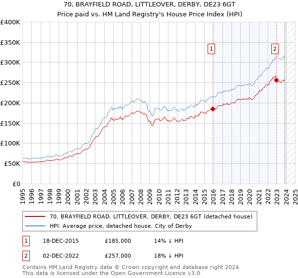 70, BRAYFIELD ROAD, LITTLEOVER, DERBY, DE23 6GT: Price paid vs HM Land Registry's House Price Index