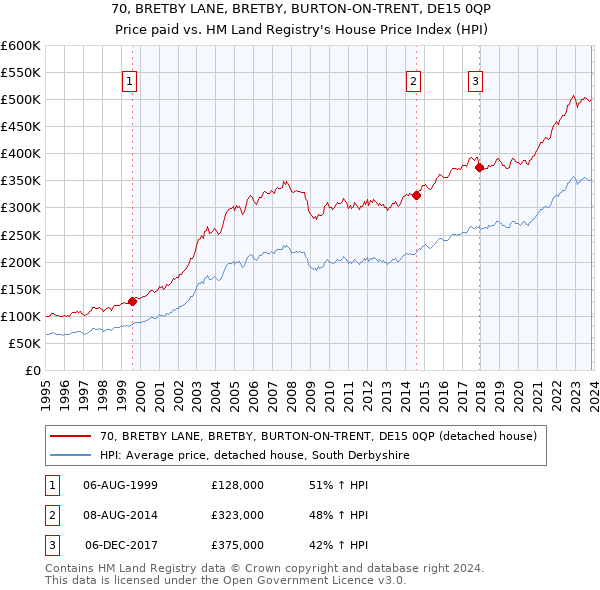 70, BRETBY LANE, BRETBY, BURTON-ON-TRENT, DE15 0QP: Price paid vs HM Land Registry's House Price Index