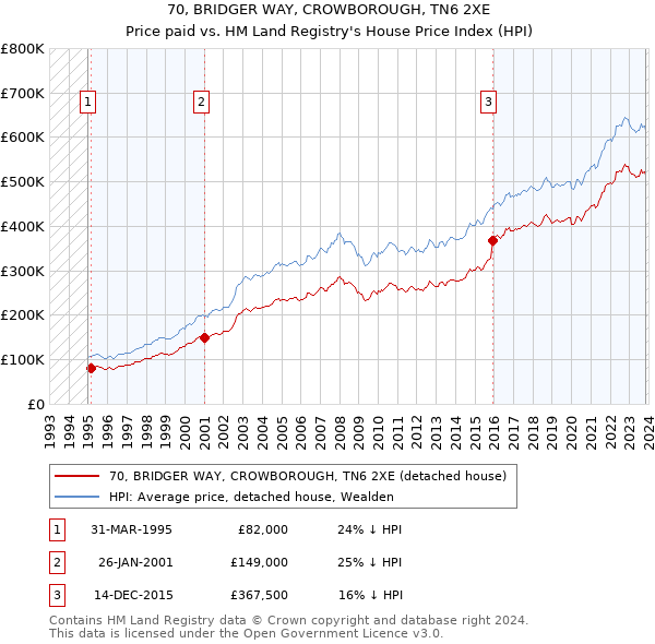 70, BRIDGER WAY, CROWBOROUGH, TN6 2XE: Price paid vs HM Land Registry's House Price Index