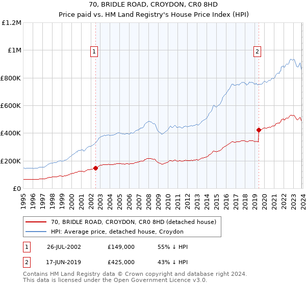 70, BRIDLE ROAD, CROYDON, CR0 8HD: Price paid vs HM Land Registry's House Price Index