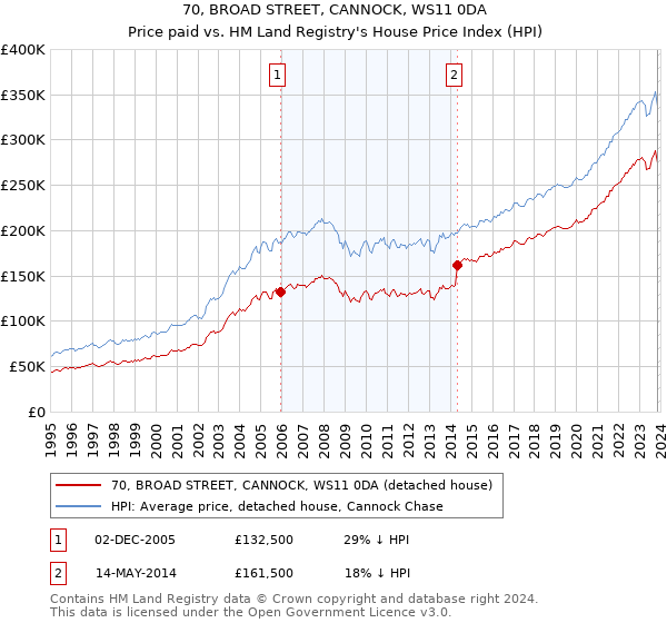 70, BROAD STREET, CANNOCK, WS11 0DA: Price paid vs HM Land Registry's House Price Index
