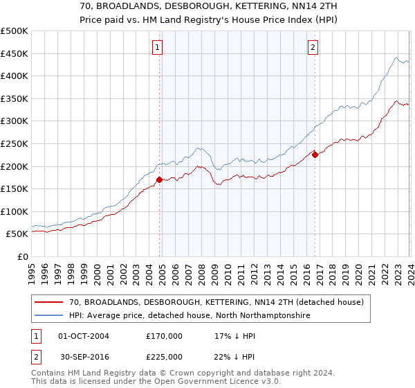 70, BROADLANDS, DESBOROUGH, KETTERING, NN14 2TH: Price paid vs HM Land Registry's House Price Index