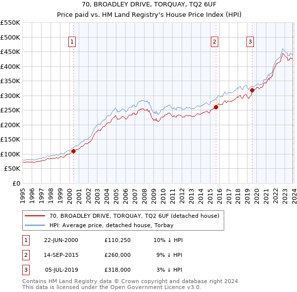 70, BROADLEY DRIVE, TORQUAY, TQ2 6UF: Price paid vs HM Land Registry's House Price Index