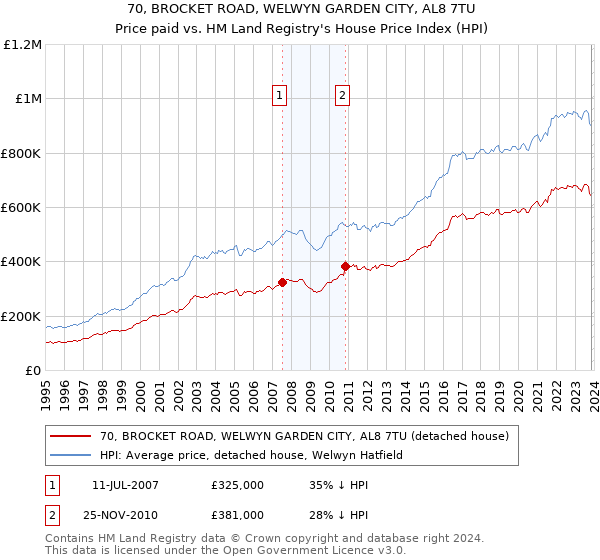 70, BROCKET ROAD, WELWYN GARDEN CITY, AL8 7TU: Price paid vs HM Land Registry's House Price Index