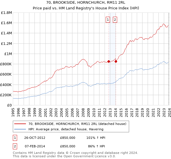 70, BROOKSIDE, HORNCHURCH, RM11 2RL: Price paid vs HM Land Registry's House Price Index