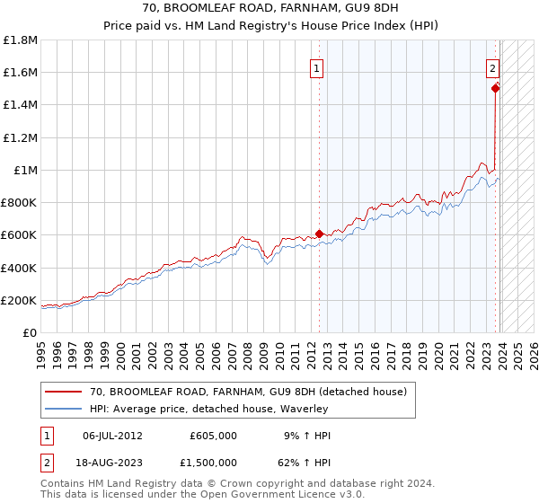 70, BROOMLEAF ROAD, FARNHAM, GU9 8DH: Price paid vs HM Land Registry's House Price Index