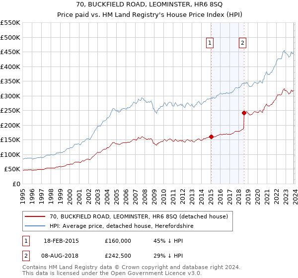 70, BUCKFIELD ROAD, LEOMINSTER, HR6 8SQ: Price paid vs HM Land Registry's House Price Index