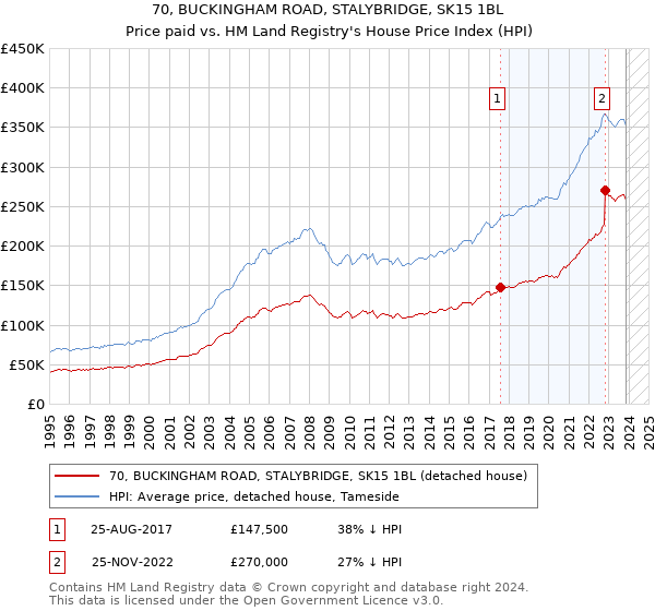 70, BUCKINGHAM ROAD, STALYBRIDGE, SK15 1BL: Price paid vs HM Land Registry's House Price Index