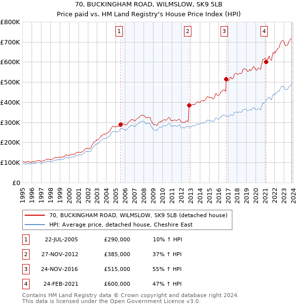 70, BUCKINGHAM ROAD, WILMSLOW, SK9 5LB: Price paid vs HM Land Registry's House Price Index