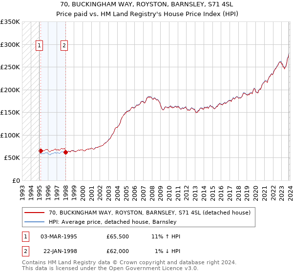 70, BUCKINGHAM WAY, ROYSTON, BARNSLEY, S71 4SL: Price paid vs HM Land Registry's House Price Index