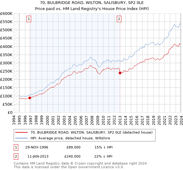 70, BULBRIDGE ROAD, WILTON, SALISBURY, SP2 0LE: Price paid vs HM Land Registry's House Price Index