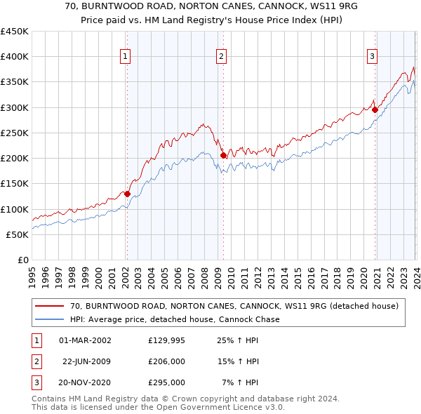 70, BURNTWOOD ROAD, NORTON CANES, CANNOCK, WS11 9RG: Price paid vs HM Land Registry's House Price Index