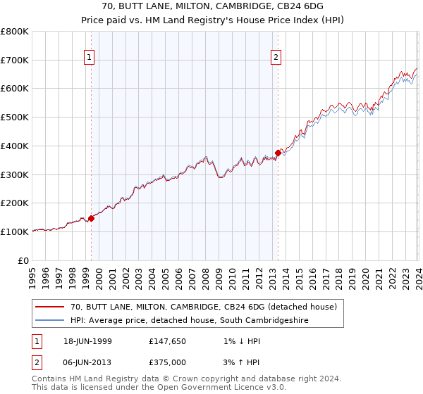 70, BUTT LANE, MILTON, CAMBRIDGE, CB24 6DG: Price paid vs HM Land Registry's House Price Index